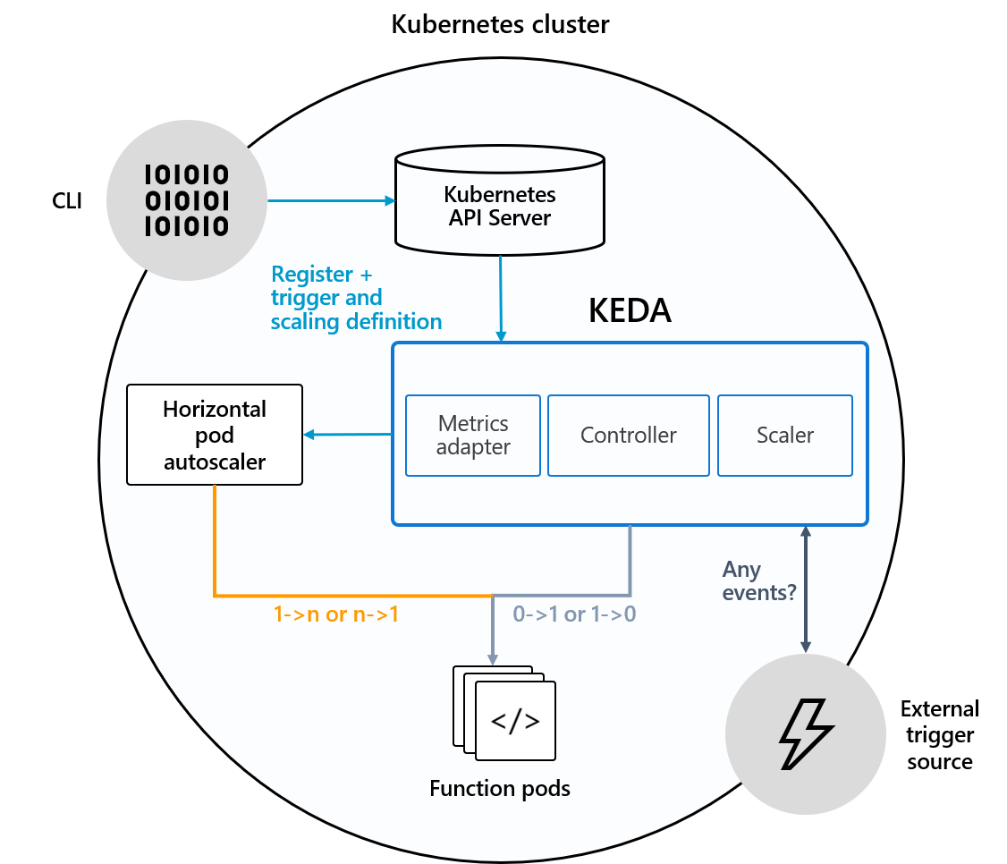 keda架构图