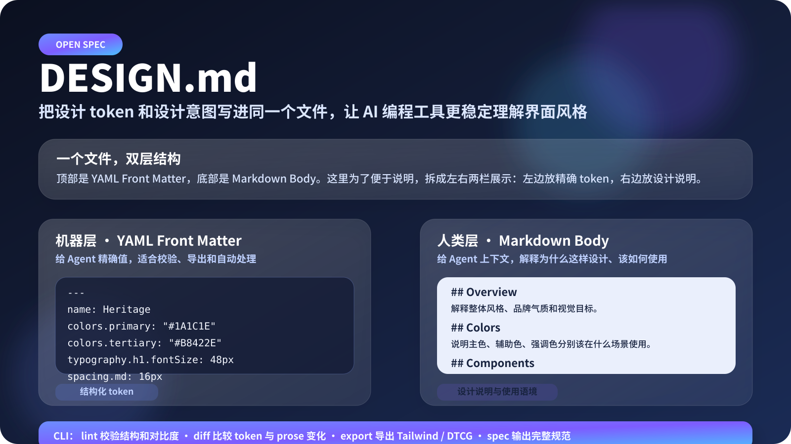 design.md 生成 GitHub issue 的预览界面